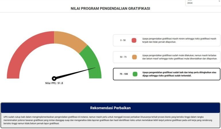Pemerintah Provinsi (Pemprov) Banten meraih skor 91,8 dalam implementasi Program Pengendalian Gratifikasi (PPG) Komisi Pemberantasan Korupsi Republik Indonesia (KPK RI) tahun 2024.